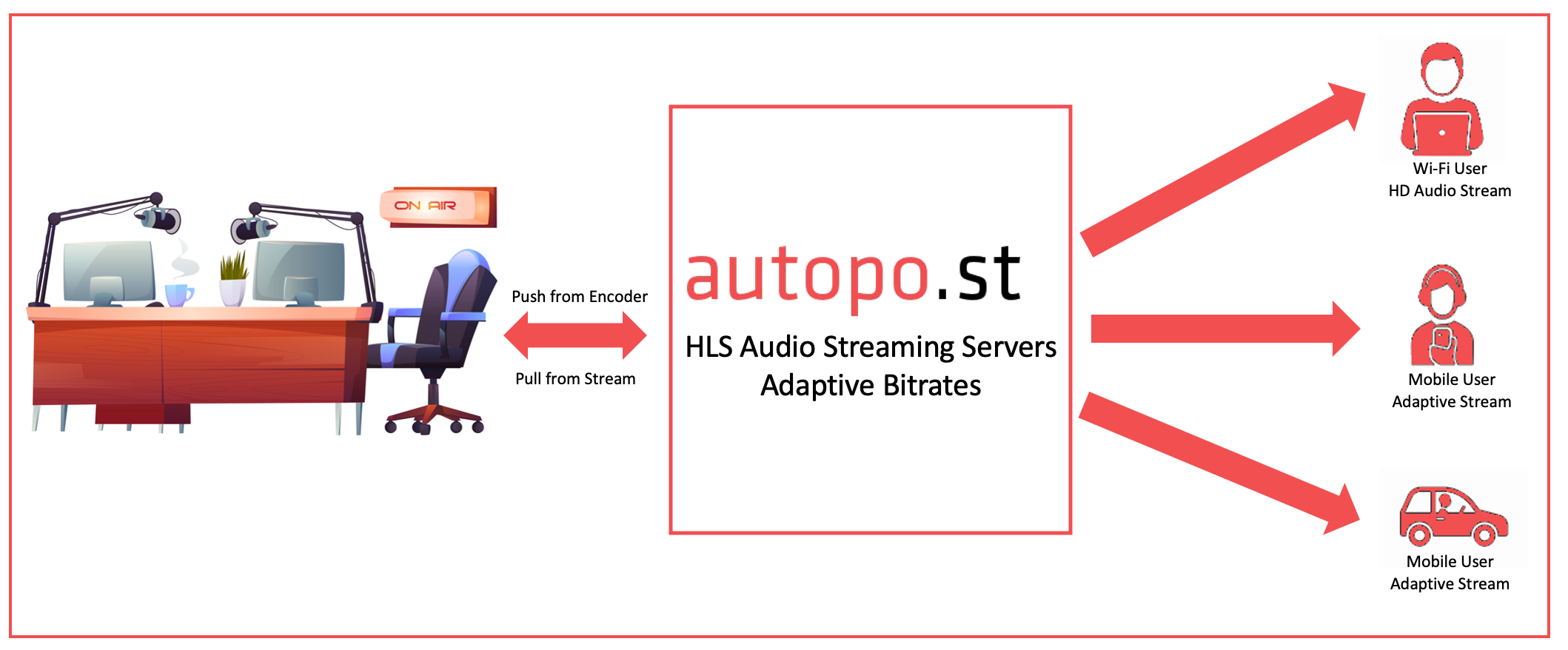 HLS Adaptive Audio Streaming